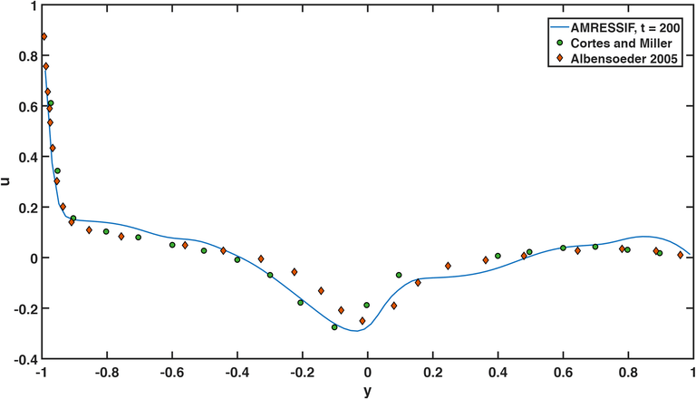 AMReX-based Hybrid Staggered/Non-staggered Grid Solver for Exascale Simulation of Incompressible Flow